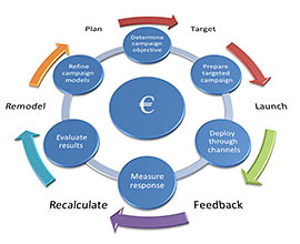 Strategic campaigns and response tracking-image